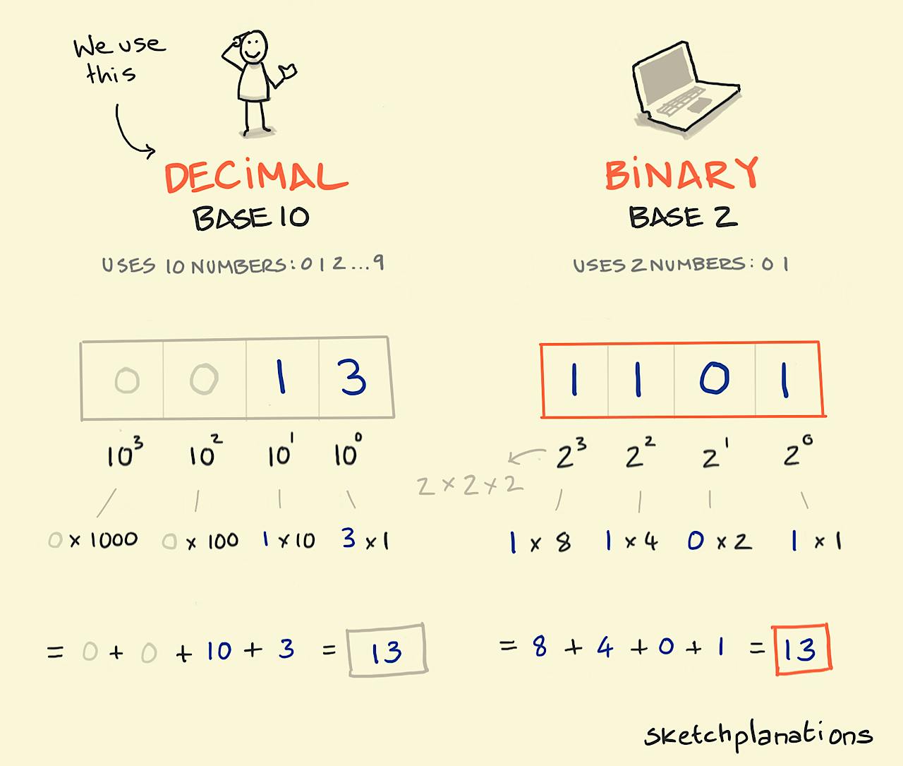 Binary - Sketchplanations